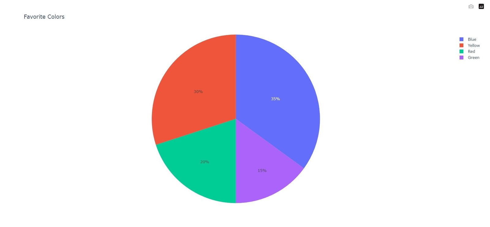 How to Create PieCharts in Python Plotly