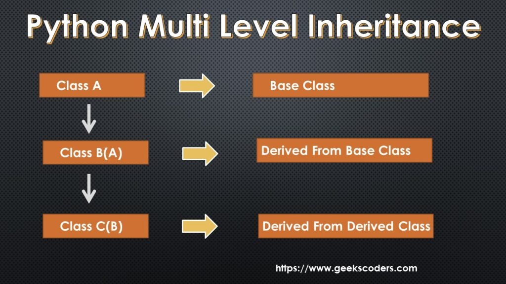 python-multi-level-inheritance-geekscoders